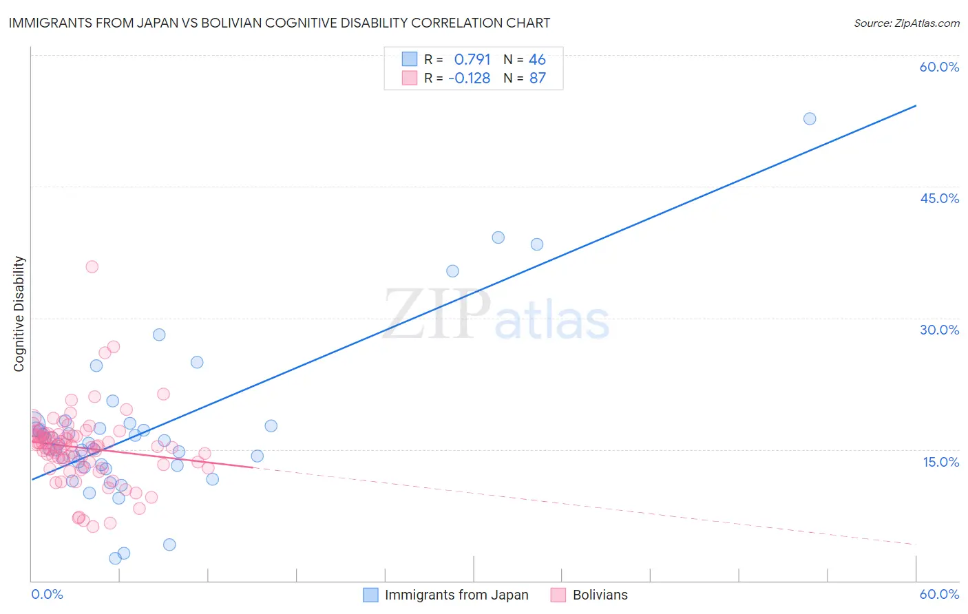 Immigrants from Japan vs Bolivian Cognitive Disability