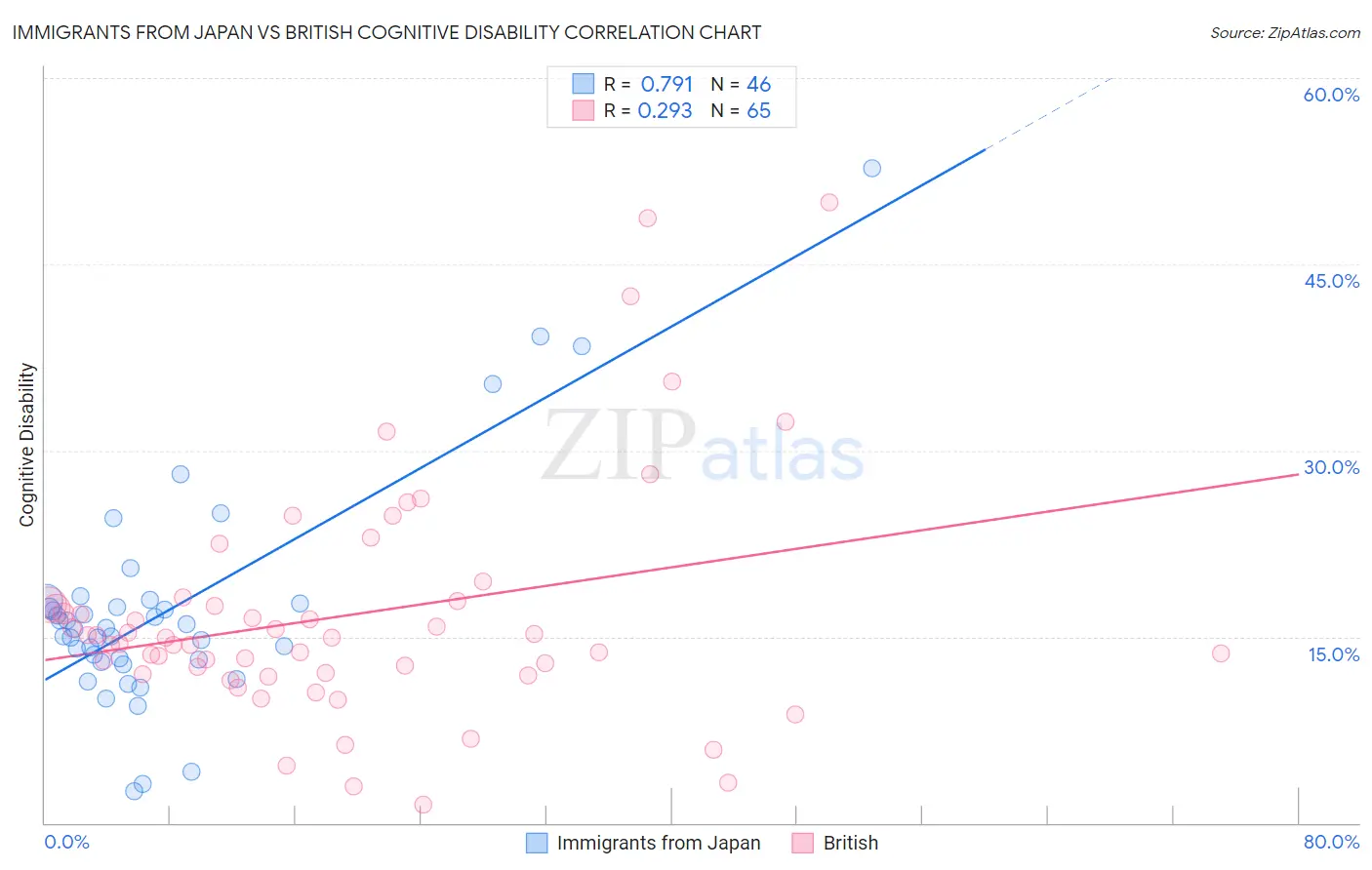 Immigrants from Japan vs British Cognitive Disability