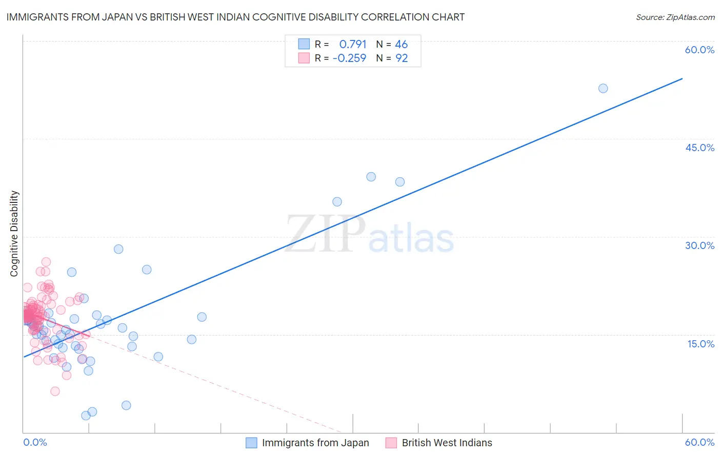Immigrants from Japan vs British West Indian Cognitive Disability