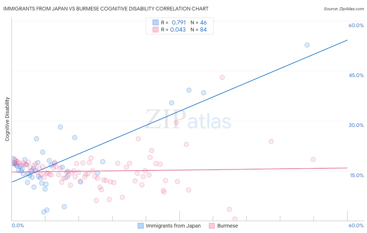 Immigrants from Japan vs Burmese Cognitive Disability