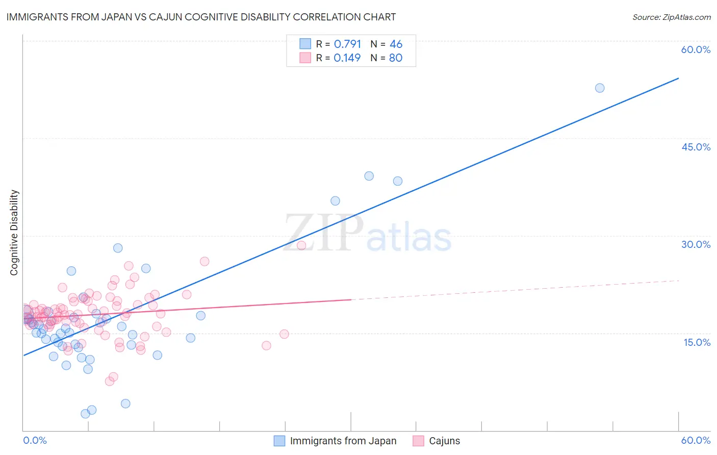 Immigrants from Japan vs Cajun Cognitive Disability