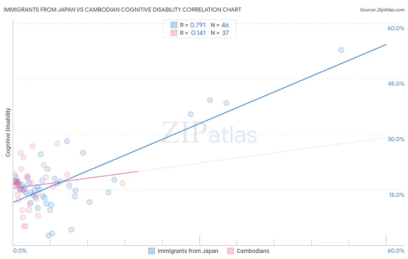 Immigrants from Japan vs Cambodian Cognitive Disability