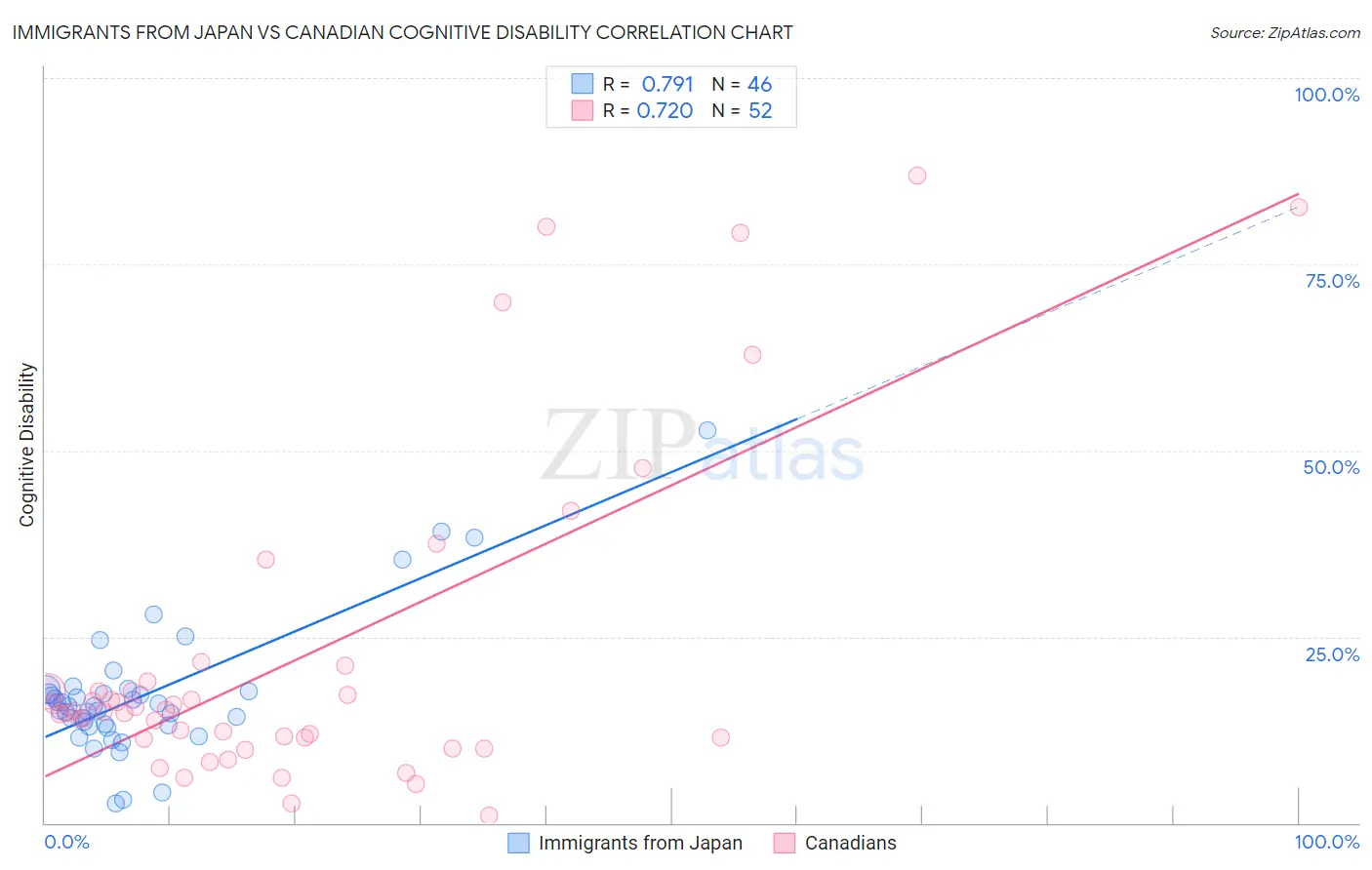 Immigrants from Japan vs Canadian Cognitive Disability