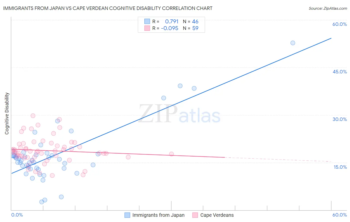 Immigrants from Japan vs Cape Verdean Cognitive Disability