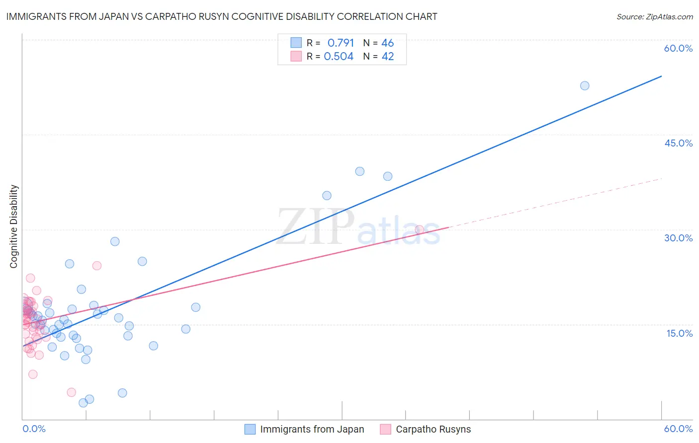 Immigrants from Japan vs Carpatho Rusyn Cognitive Disability