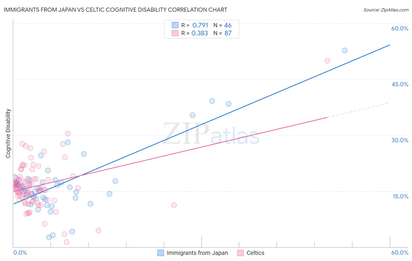 Immigrants from Japan vs Celtic Cognitive Disability