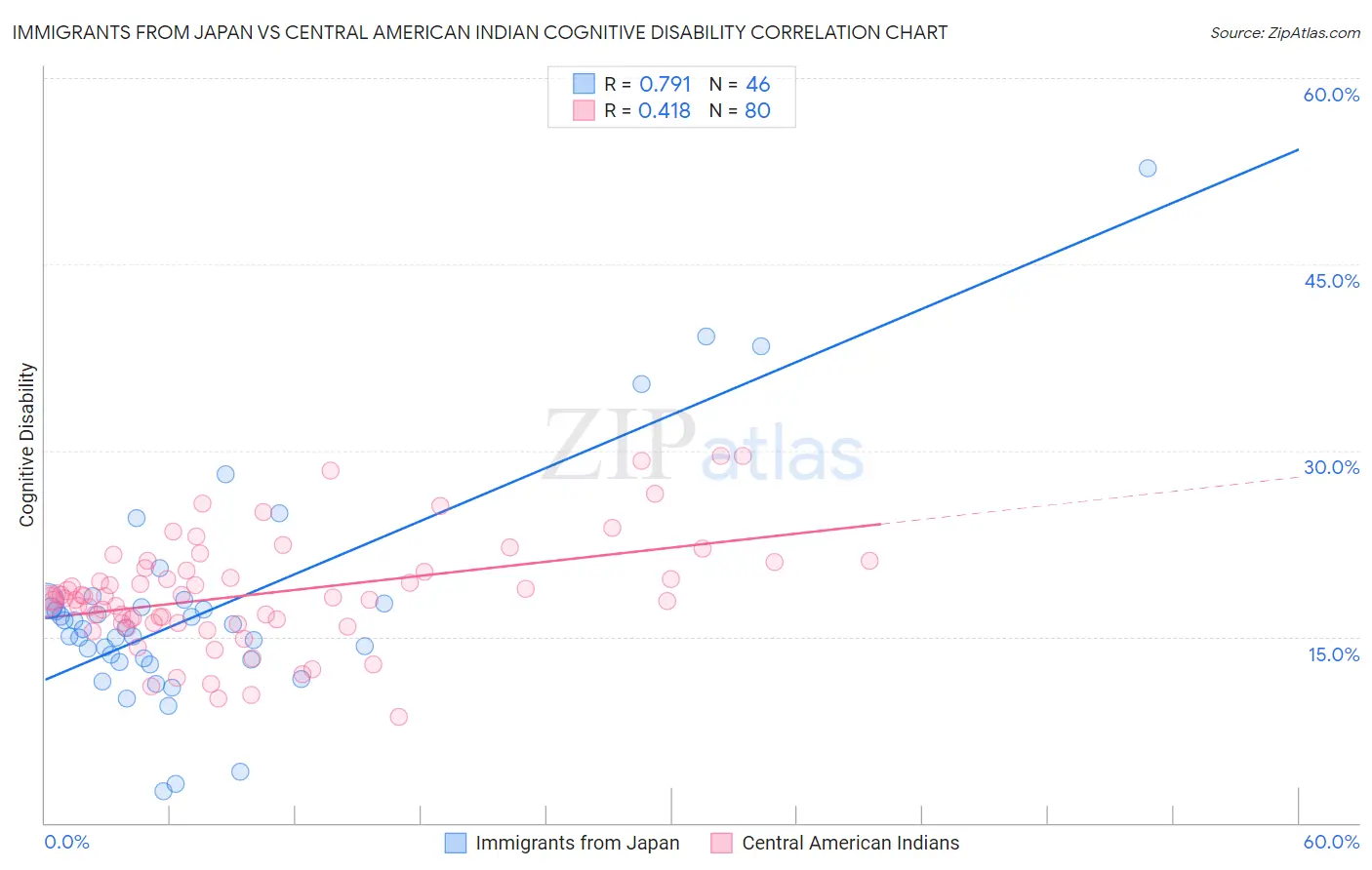 Immigrants from Japan vs Central American Indian Cognitive Disability