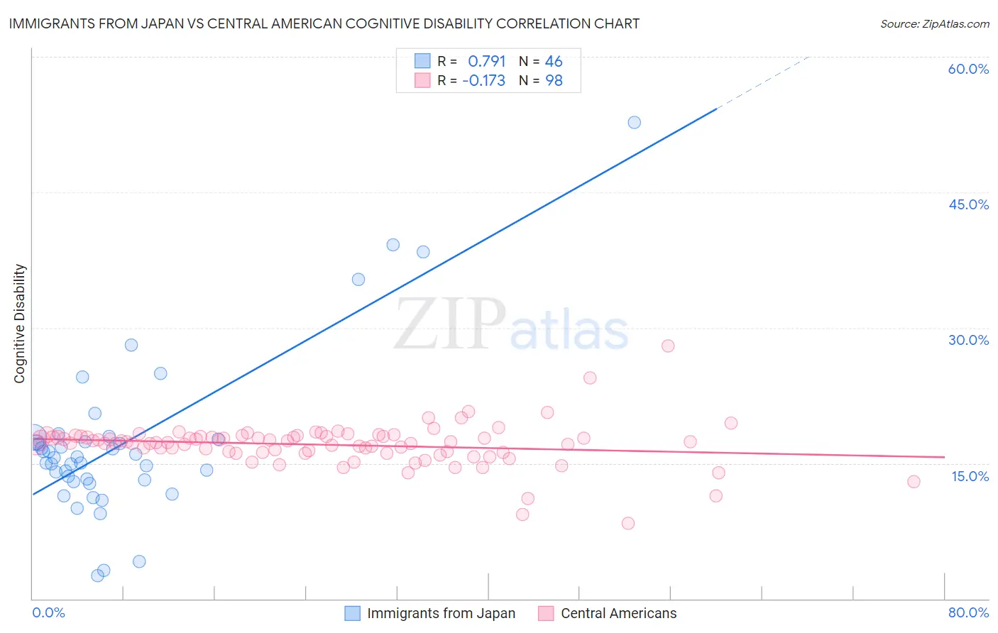 Immigrants from Japan vs Central American Cognitive Disability