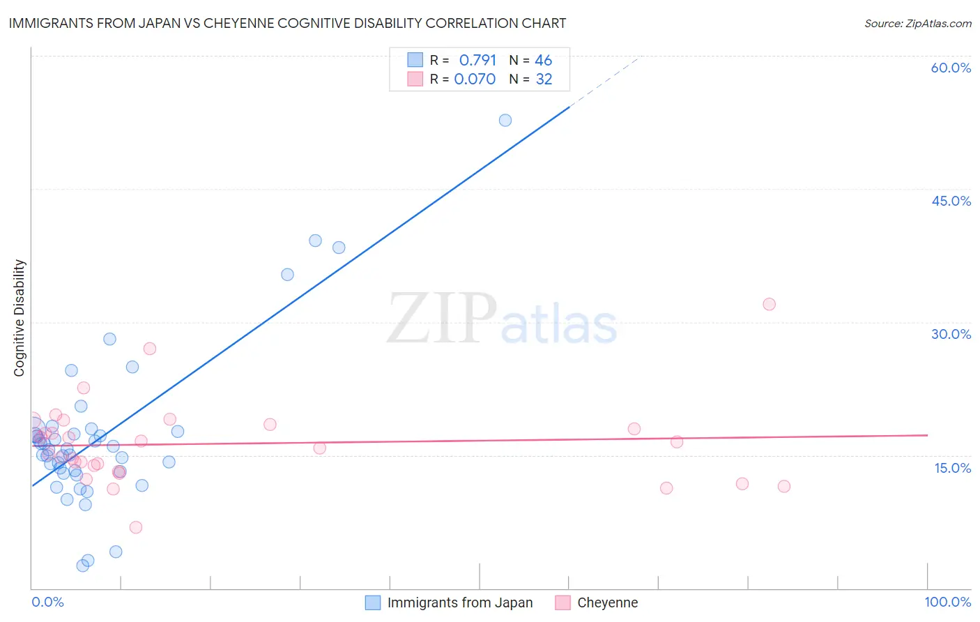 Immigrants from Japan vs Cheyenne Cognitive Disability
