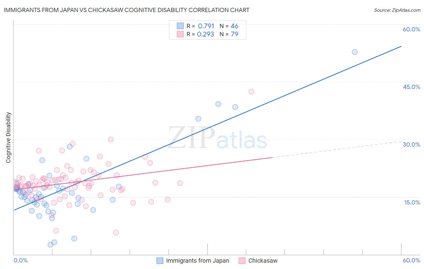 Immigrants from Japan vs Chickasaw Cognitive Disability