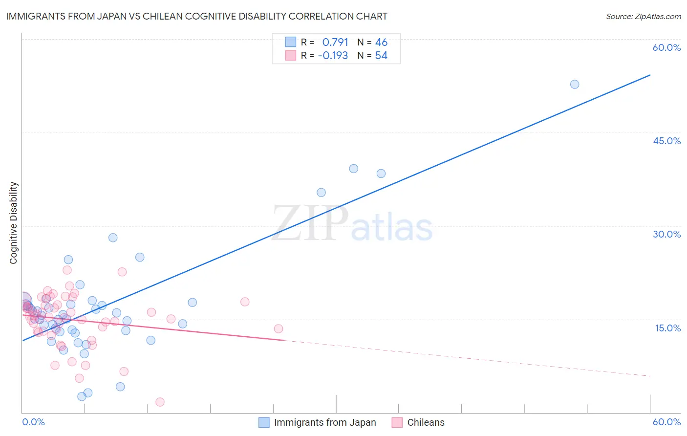 Immigrants from Japan vs Chilean Cognitive Disability