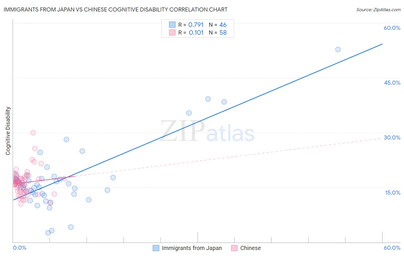 Immigrants from Japan vs Chinese Cognitive Disability