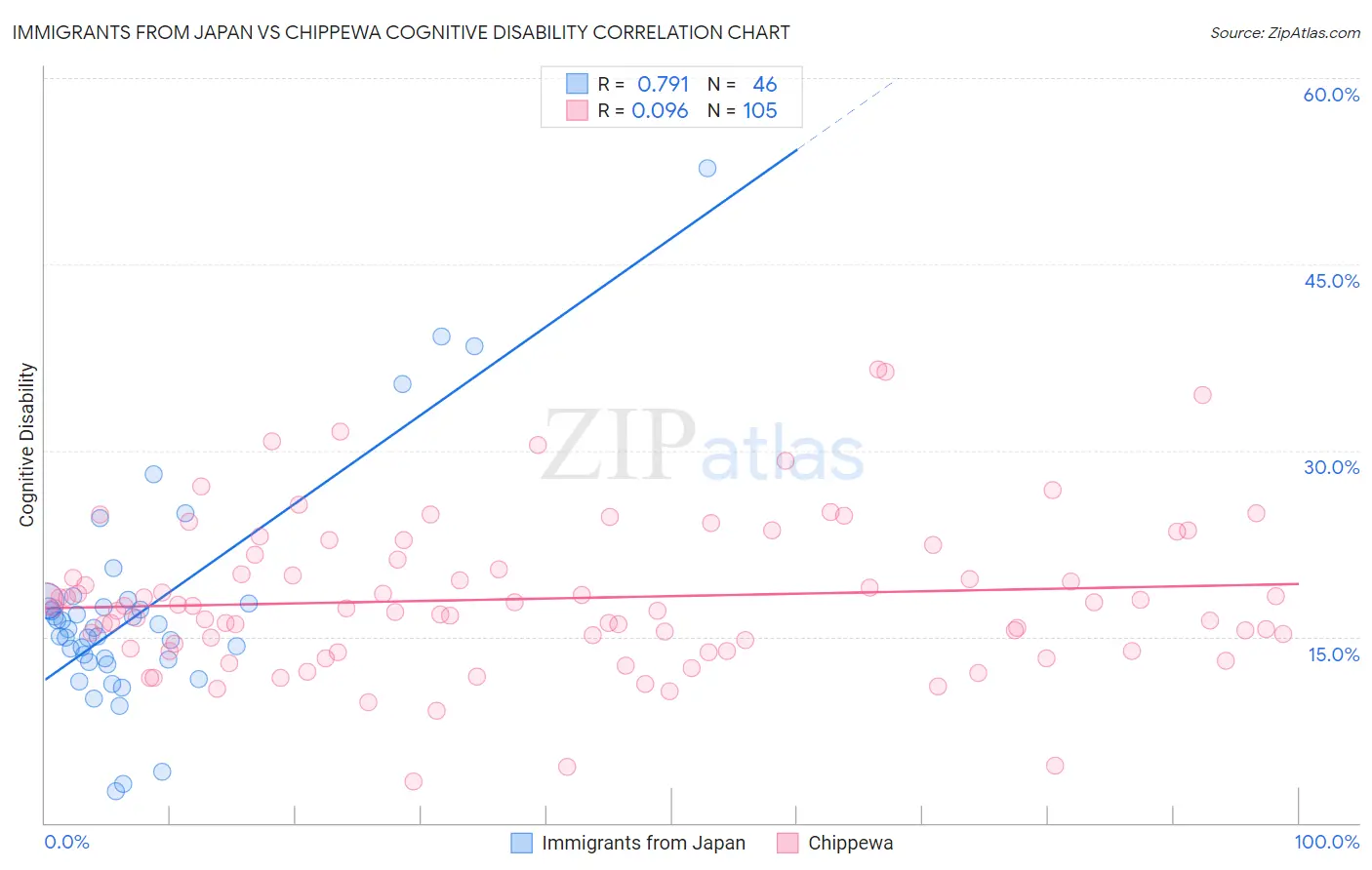 Immigrants from Japan vs Chippewa Cognitive Disability