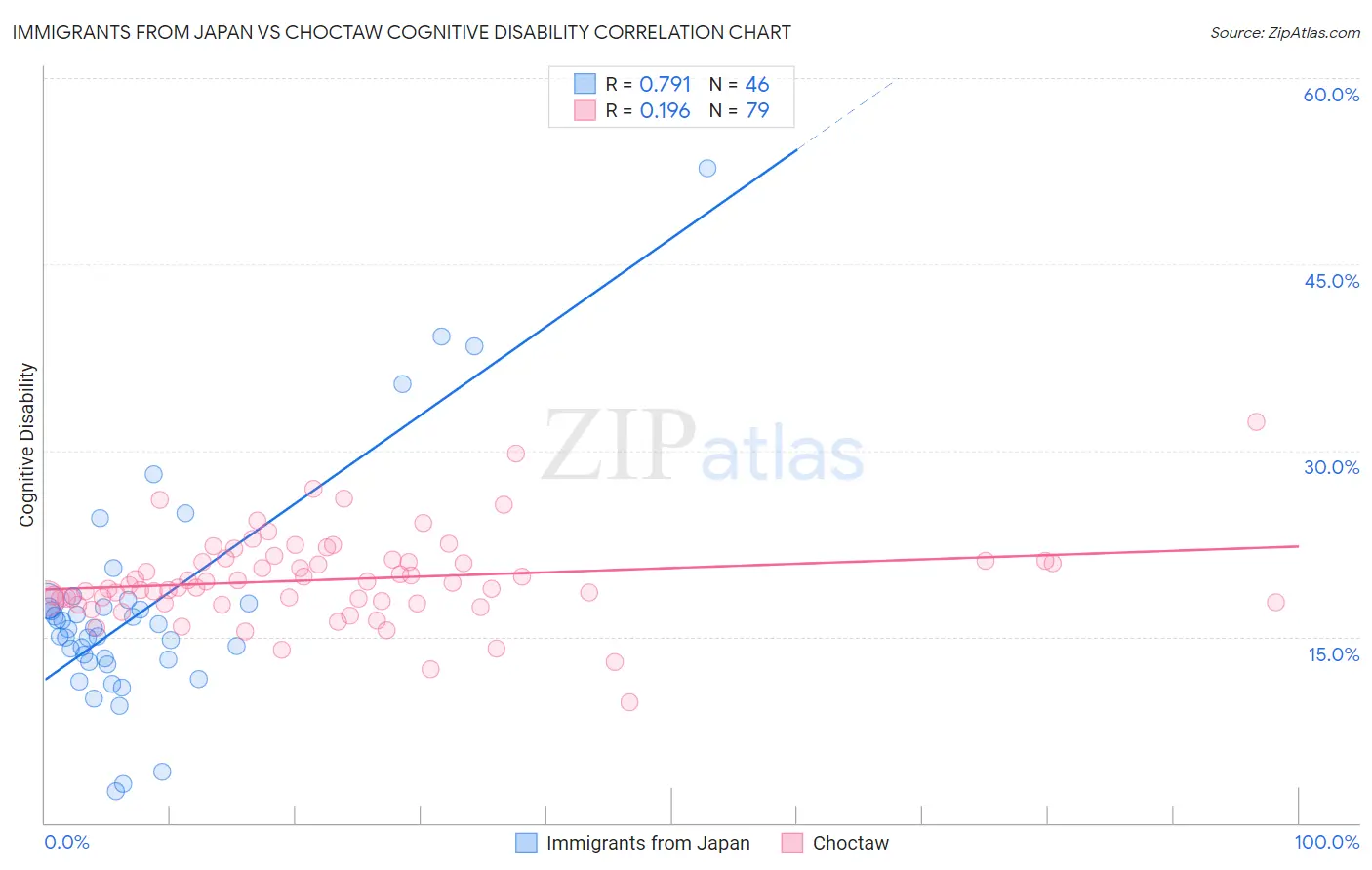 Immigrants from Japan vs Choctaw Cognitive Disability