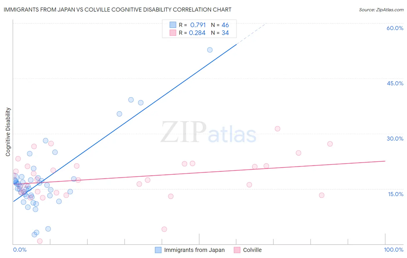 Immigrants from Japan vs Colville Cognitive Disability