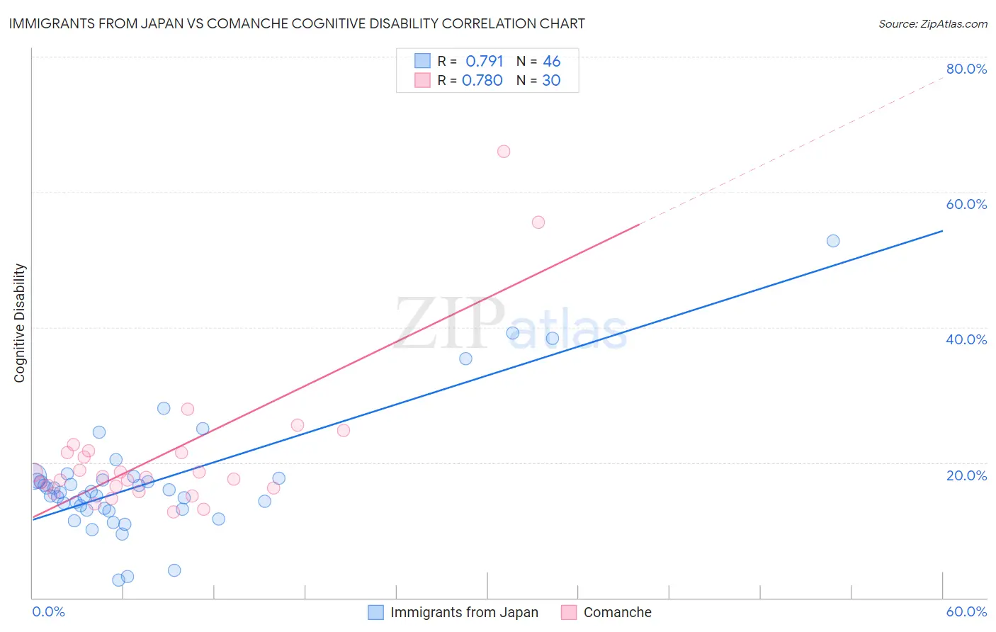 Immigrants from Japan vs Comanche Cognitive Disability