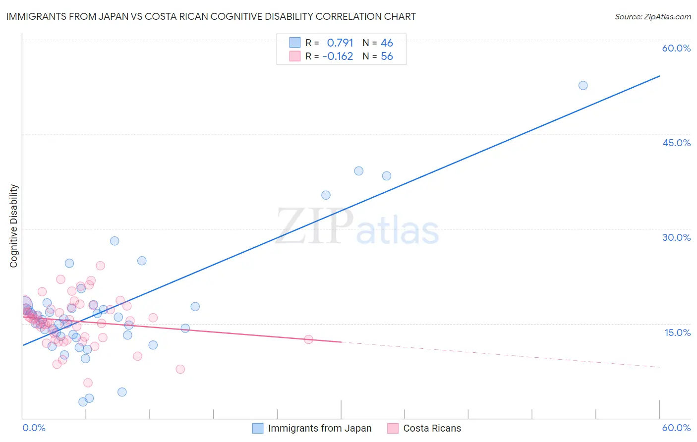 Immigrants from Japan vs Costa Rican Cognitive Disability