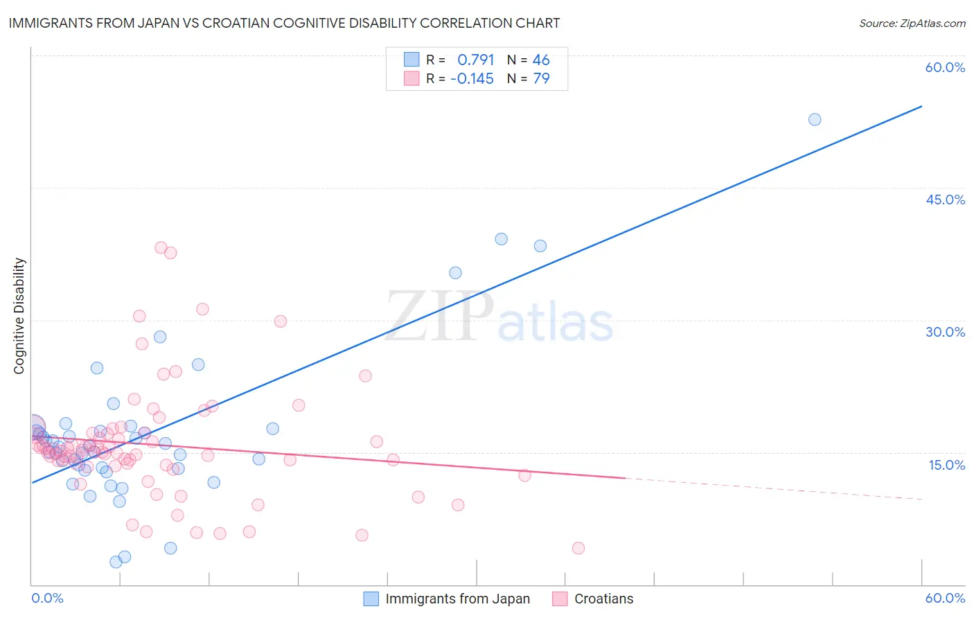 Immigrants from Japan vs Croatian Cognitive Disability