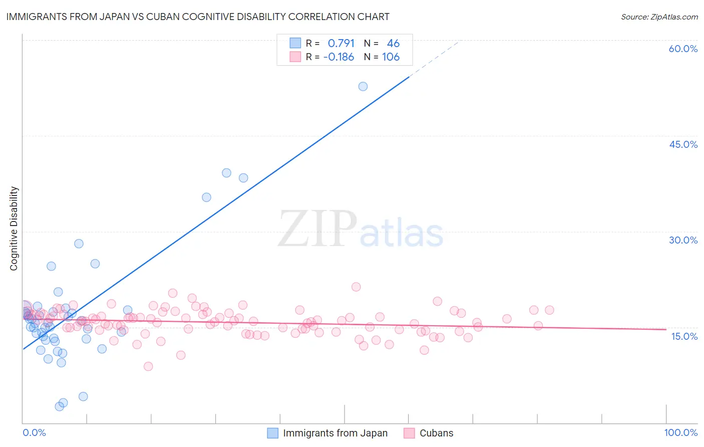 Immigrants from Japan vs Cuban Cognitive Disability