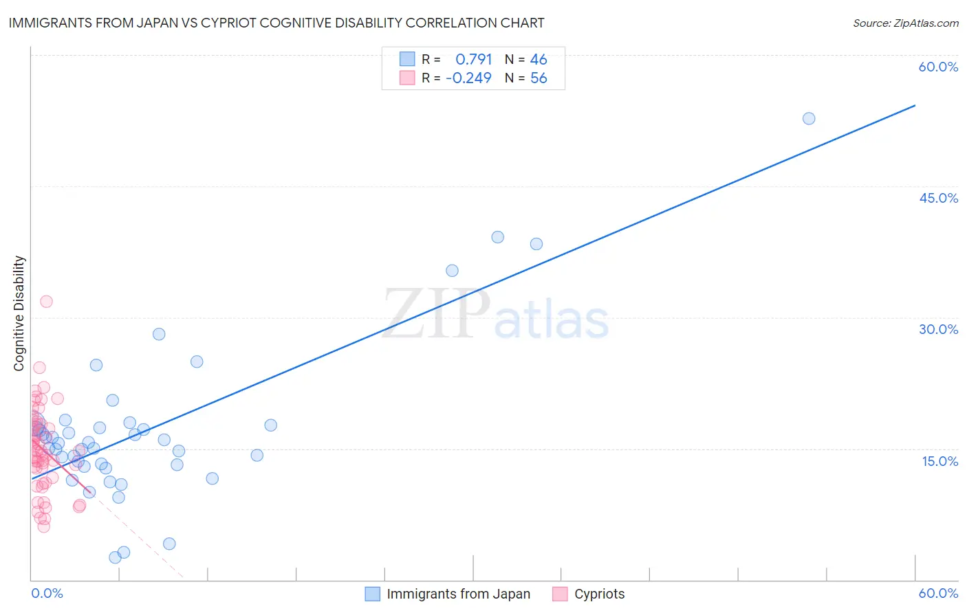 Immigrants from Japan vs Cypriot Cognitive Disability