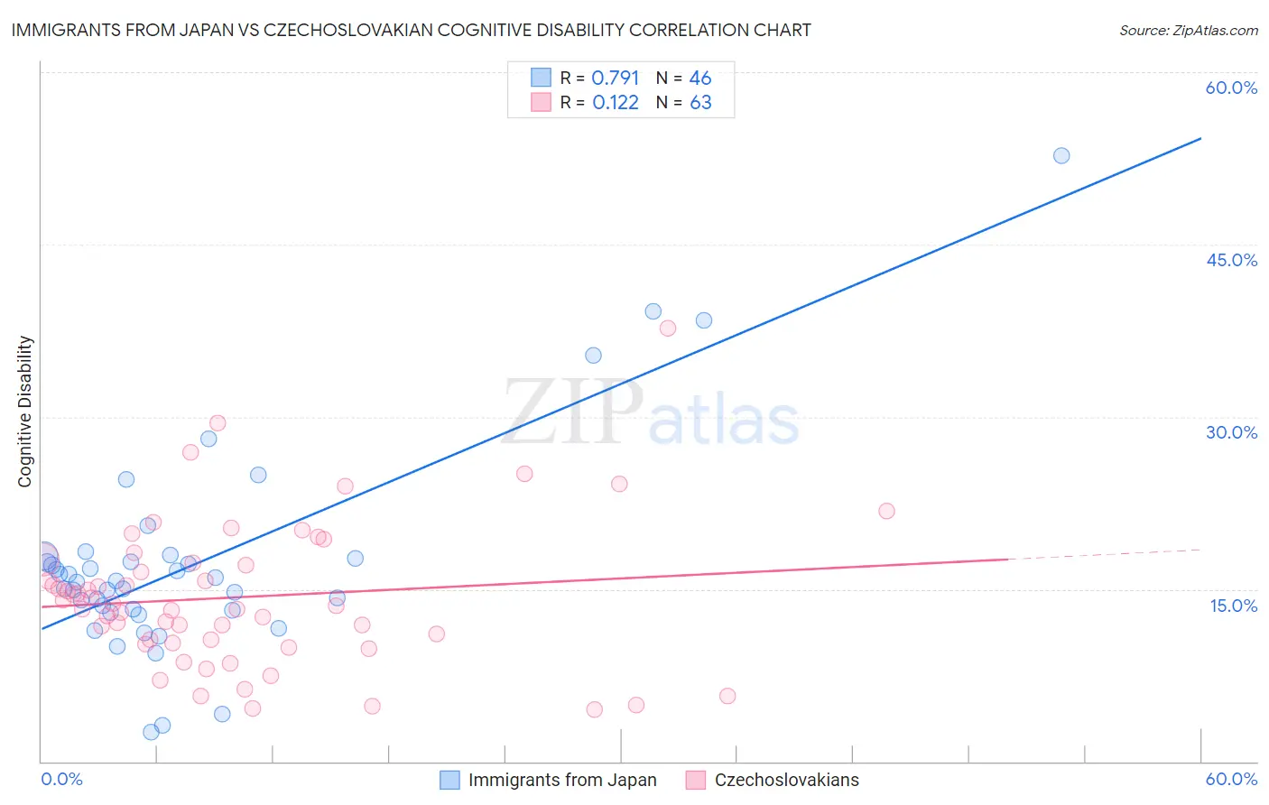 Immigrants from Japan vs Czechoslovakian Cognitive Disability