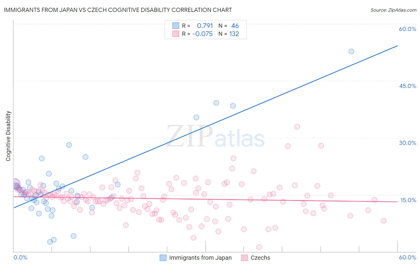 Immigrants from Japan vs Czech Cognitive Disability