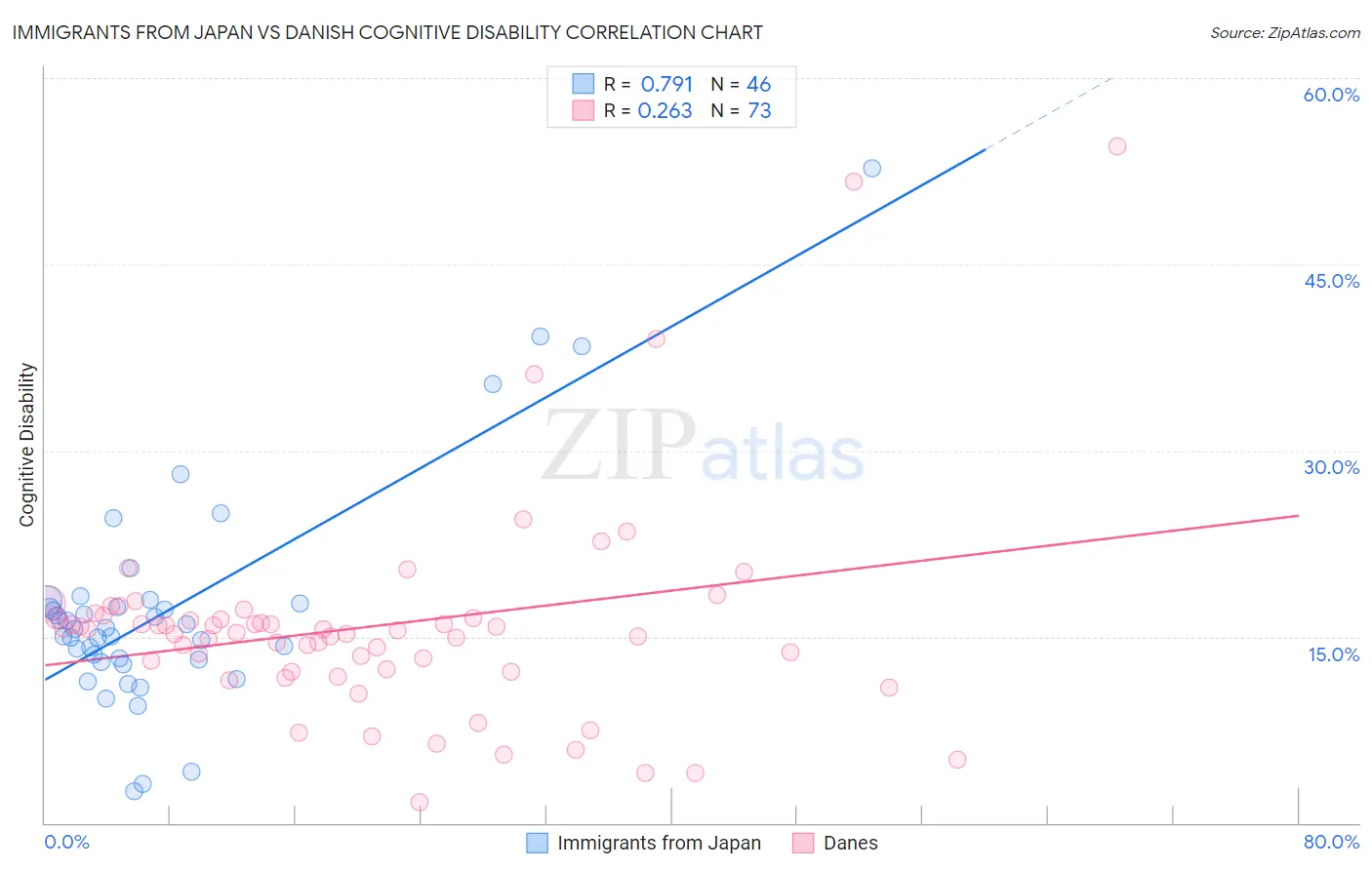 Immigrants from Japan vs Danish Cognitive Disability