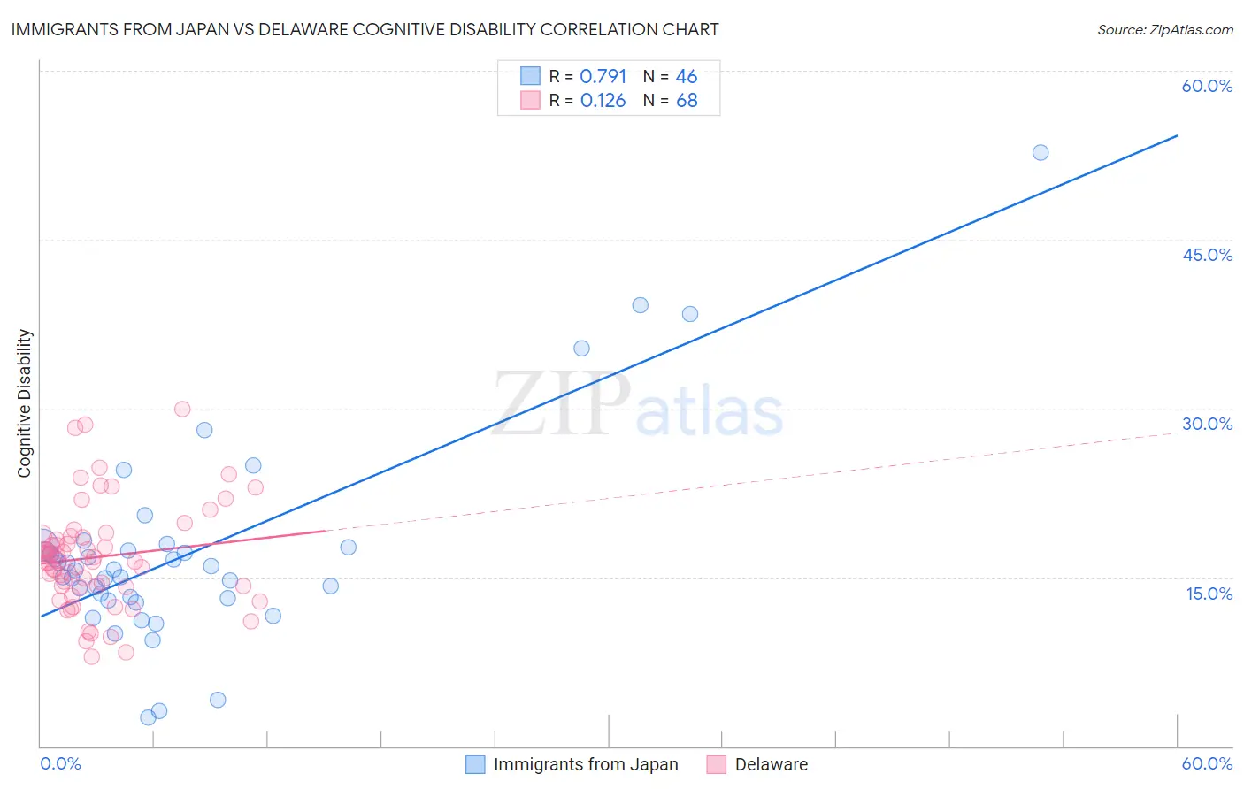 Immigrants from Japan vs Delaware Cognitive Disability
