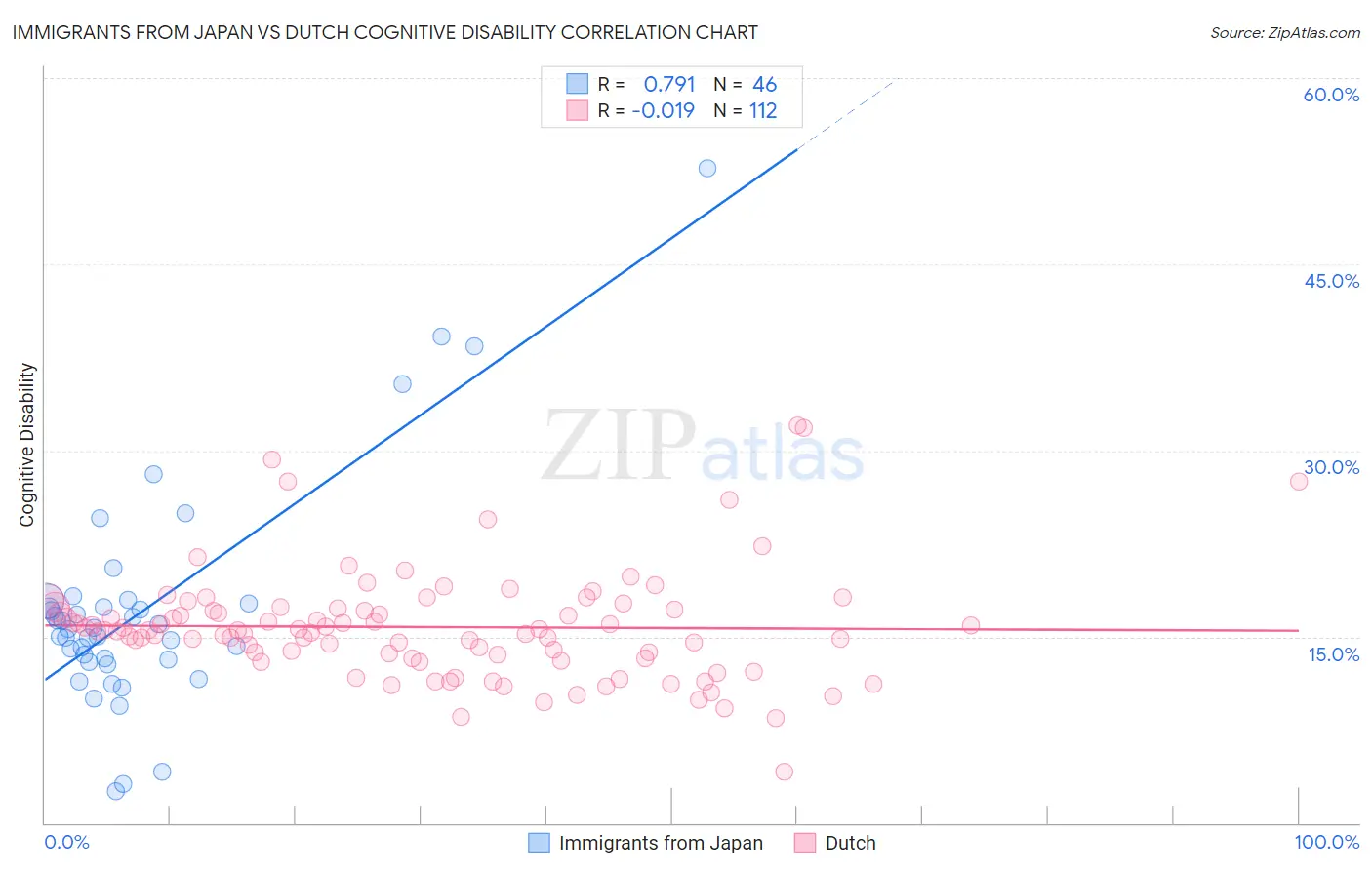 Immigrants from Japan vs Dutch Cognitive Disability