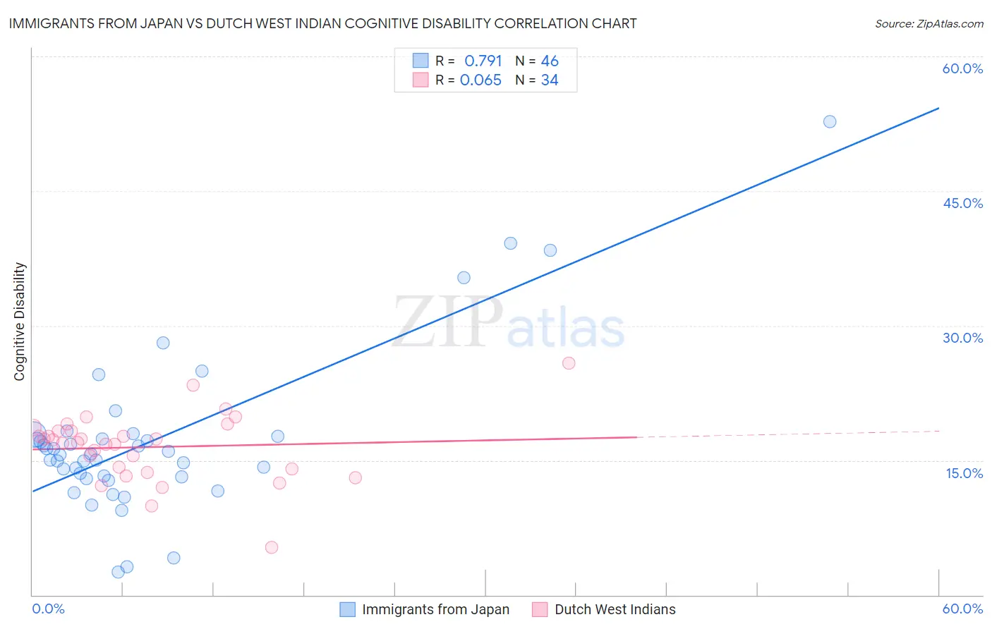 Immigrants from Japan vs Dutch West Indian Cognitive Disability