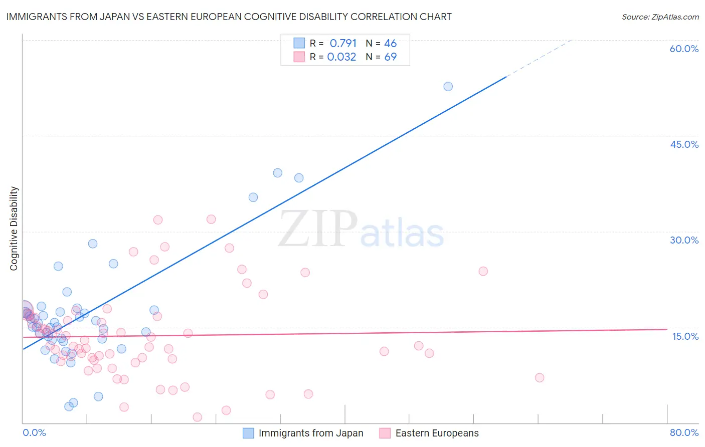 Immigrants from Japan vs Eastern European Cognitive Disability