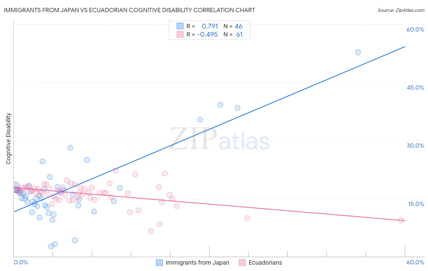 Immigrants from Japan vs Ecuadorian Cognitive Disability