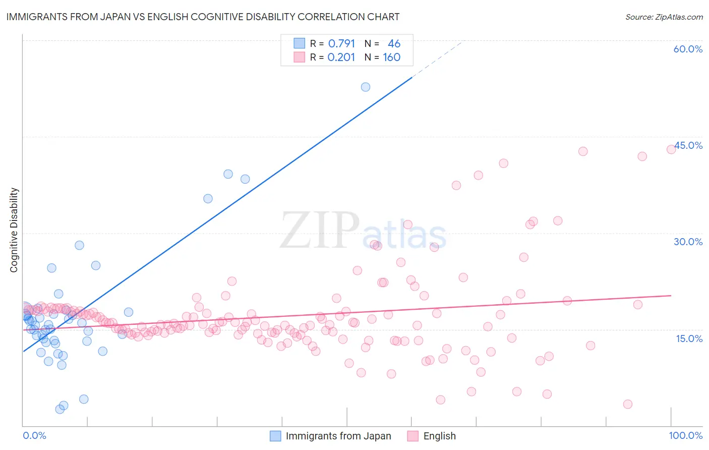 Immigrants from Japan vs English Cognitive Disability