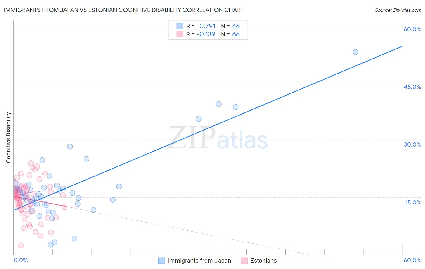 Immigrants from Japan vs Estonian Cognitive Disability
