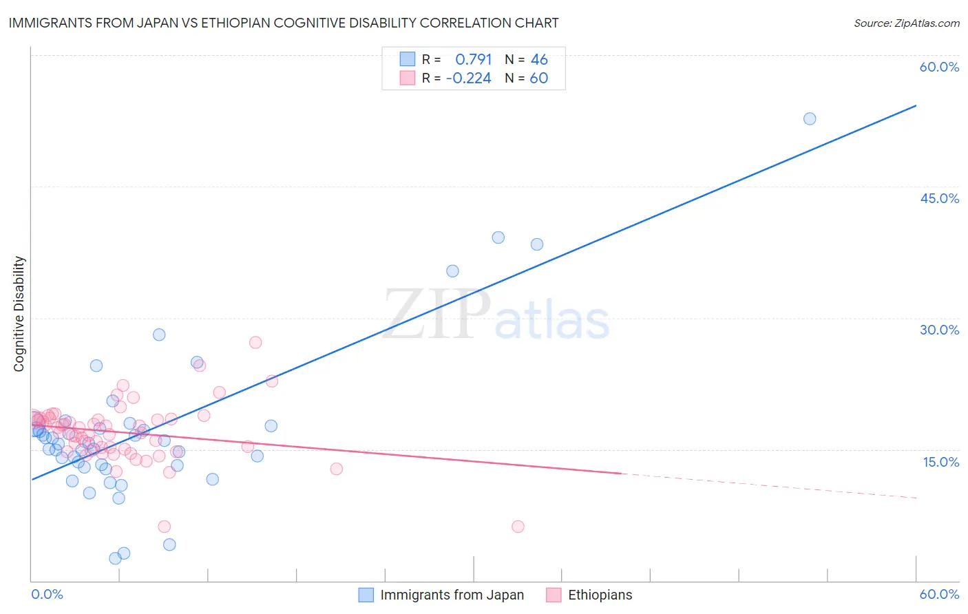 Immigrants from Japan vs Ethiopian Cognitive Disability