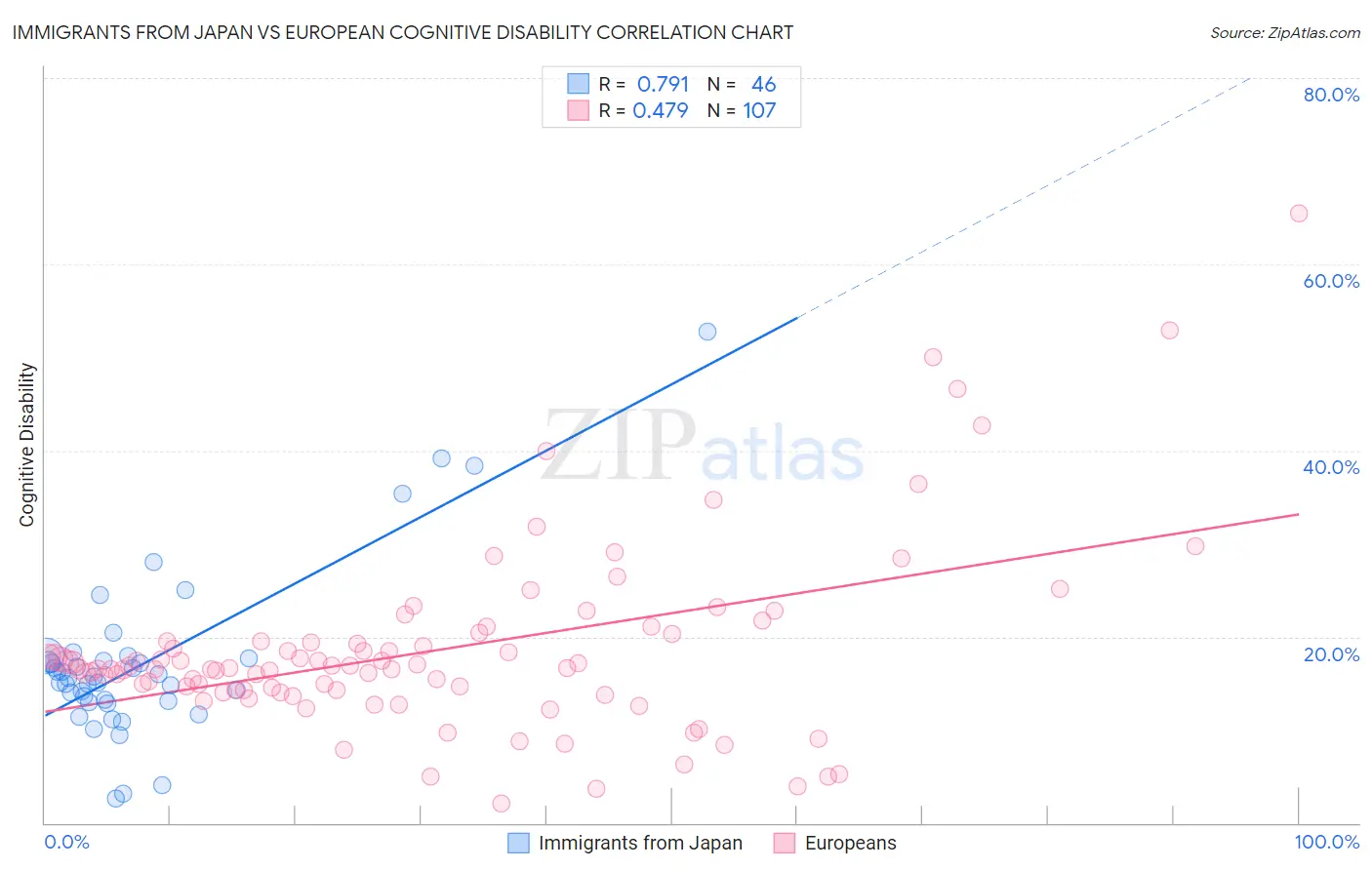 Immigrants from Japan vs European Cognitive Disability