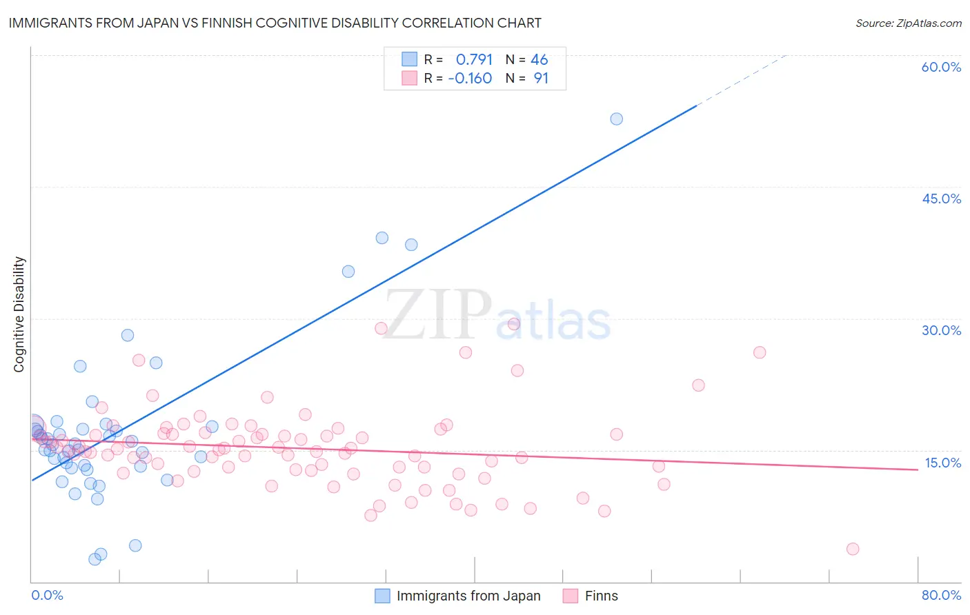Immigrants from Japan vs Finnish Cognitive Disability