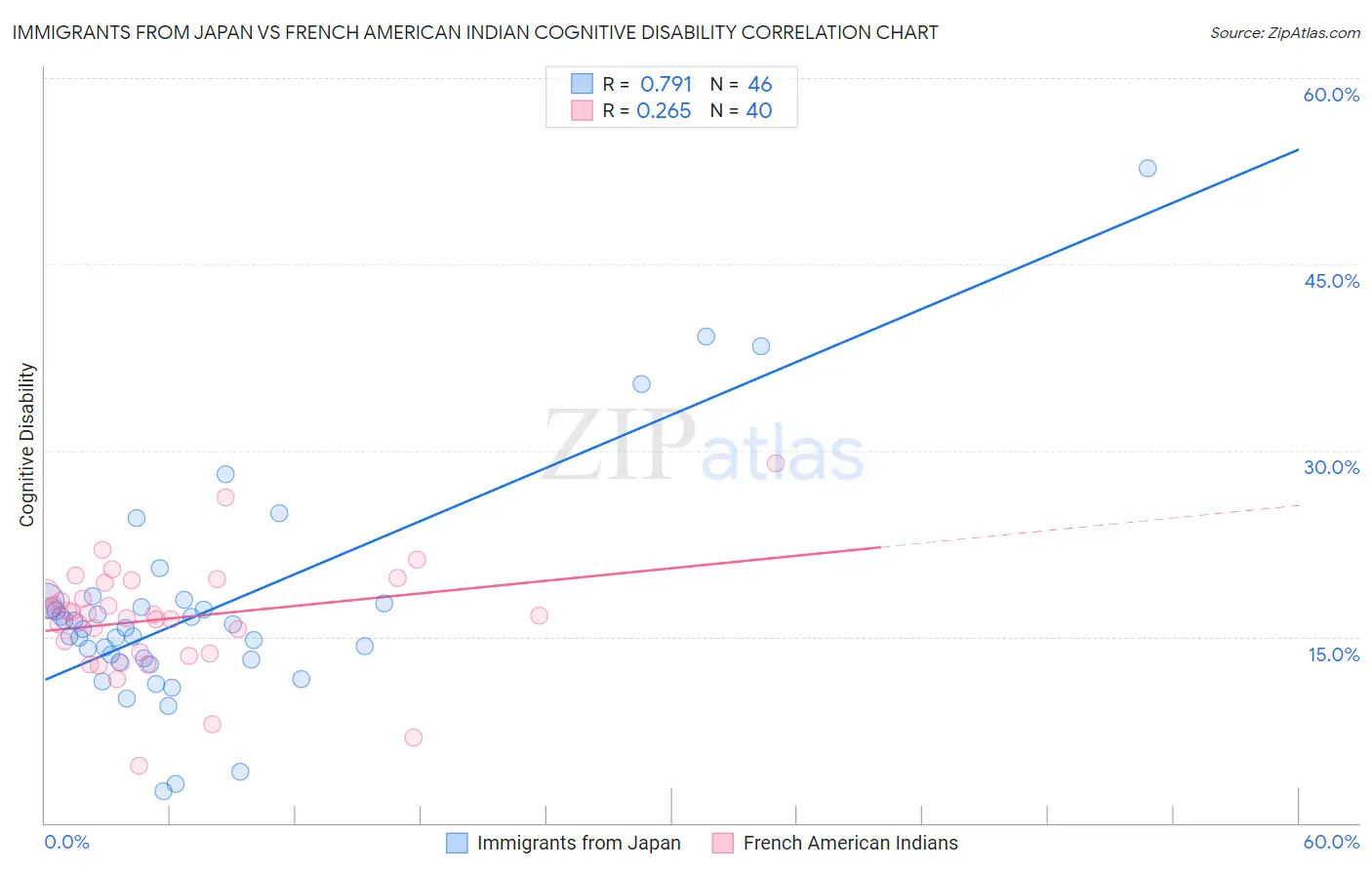 Immigrants from Japan vs French American Indian Cognitive Disability