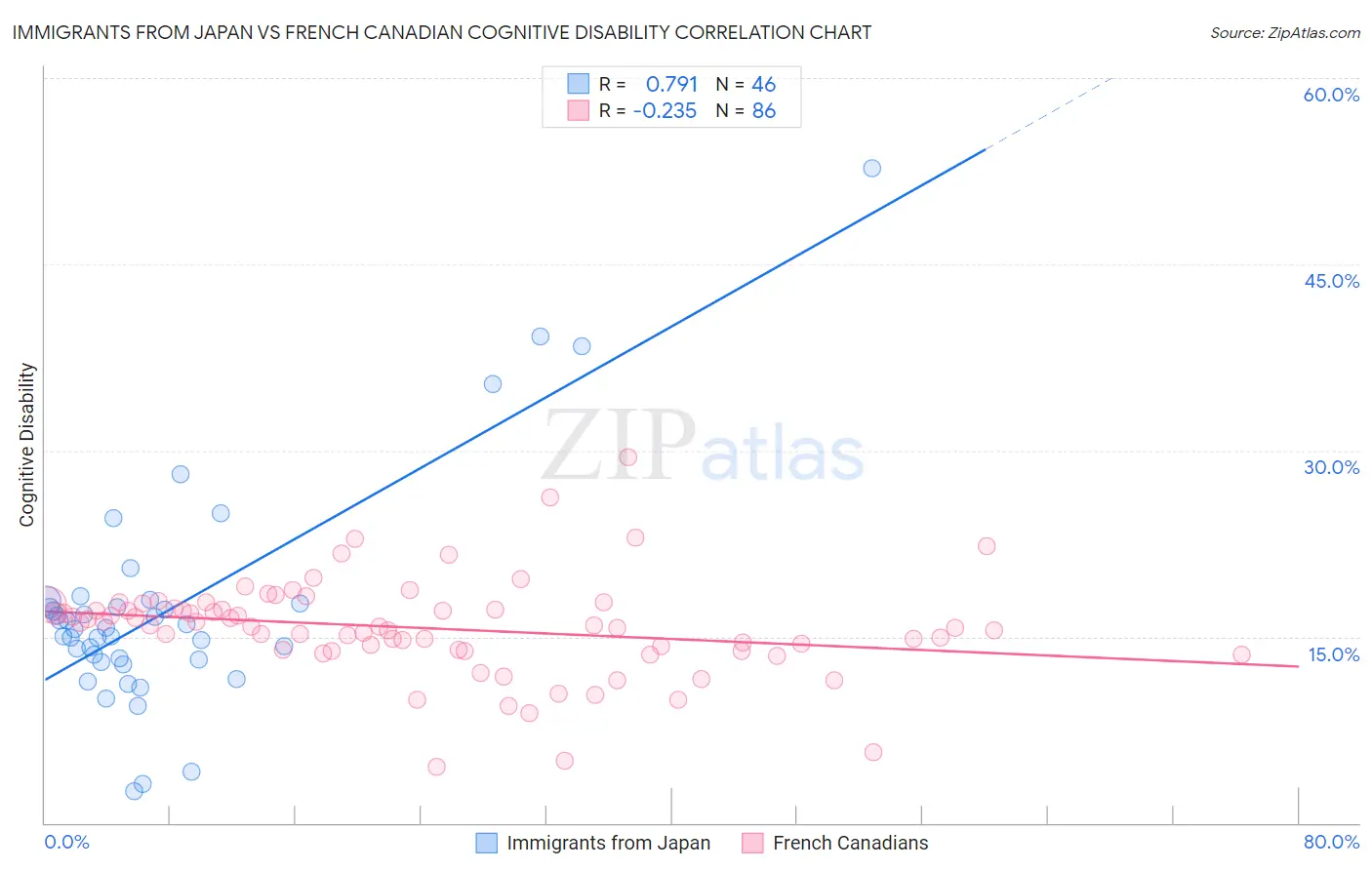 Immigrants from Japan vs French Canadian Cognitive Disability