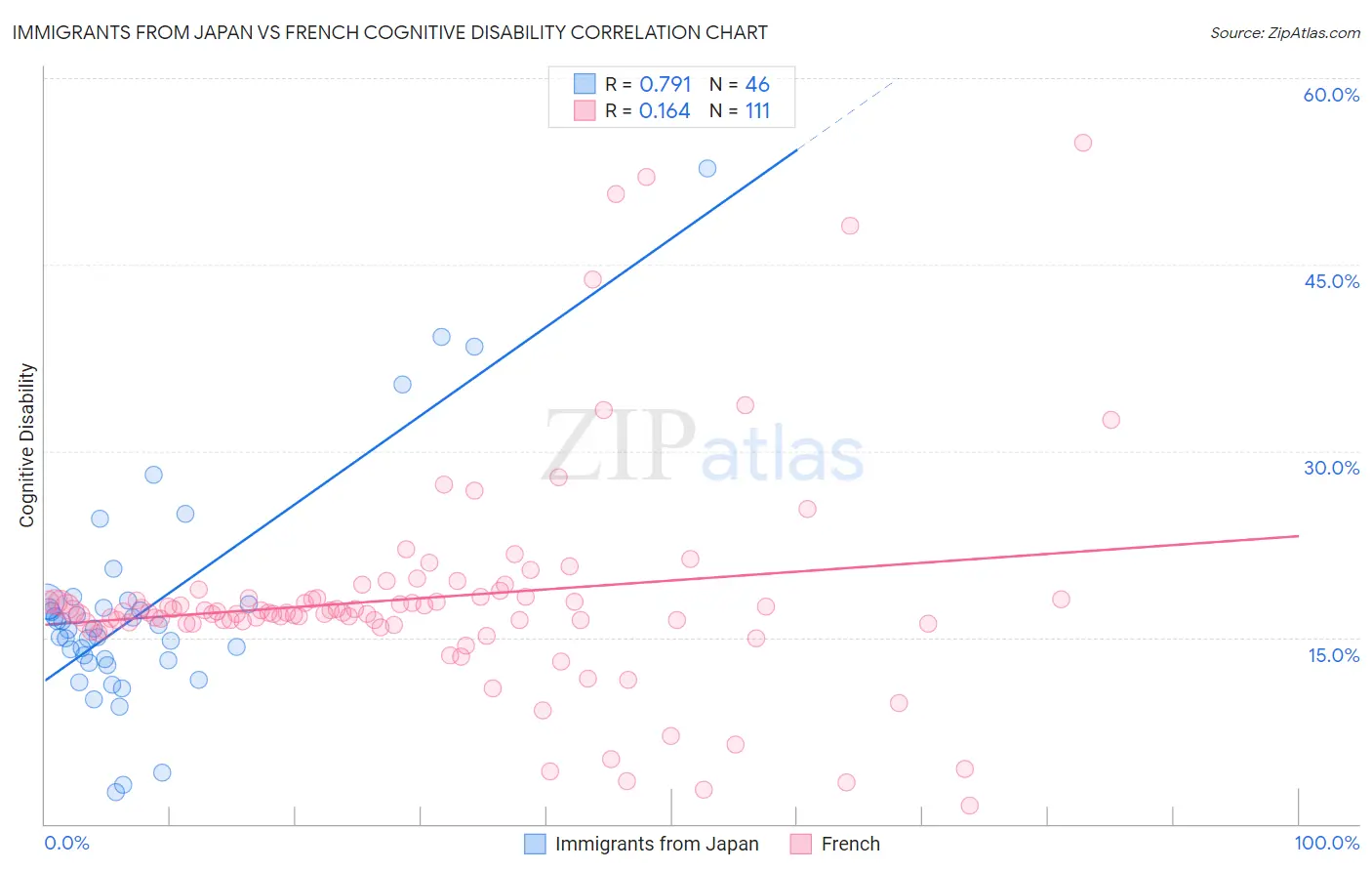 Immigrants from Japan vs French Cognitive Disability