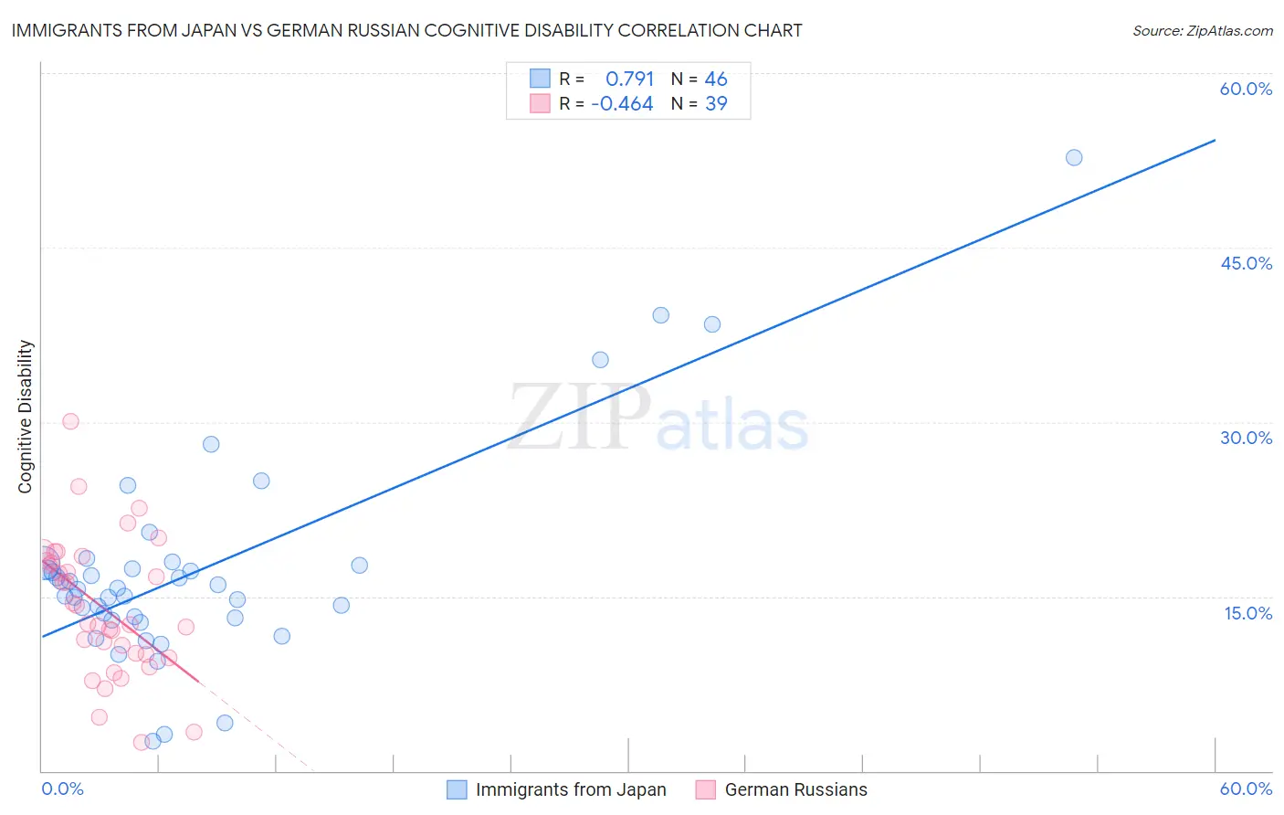 Immigrants from Japan vs German Russian Cognitive Disability