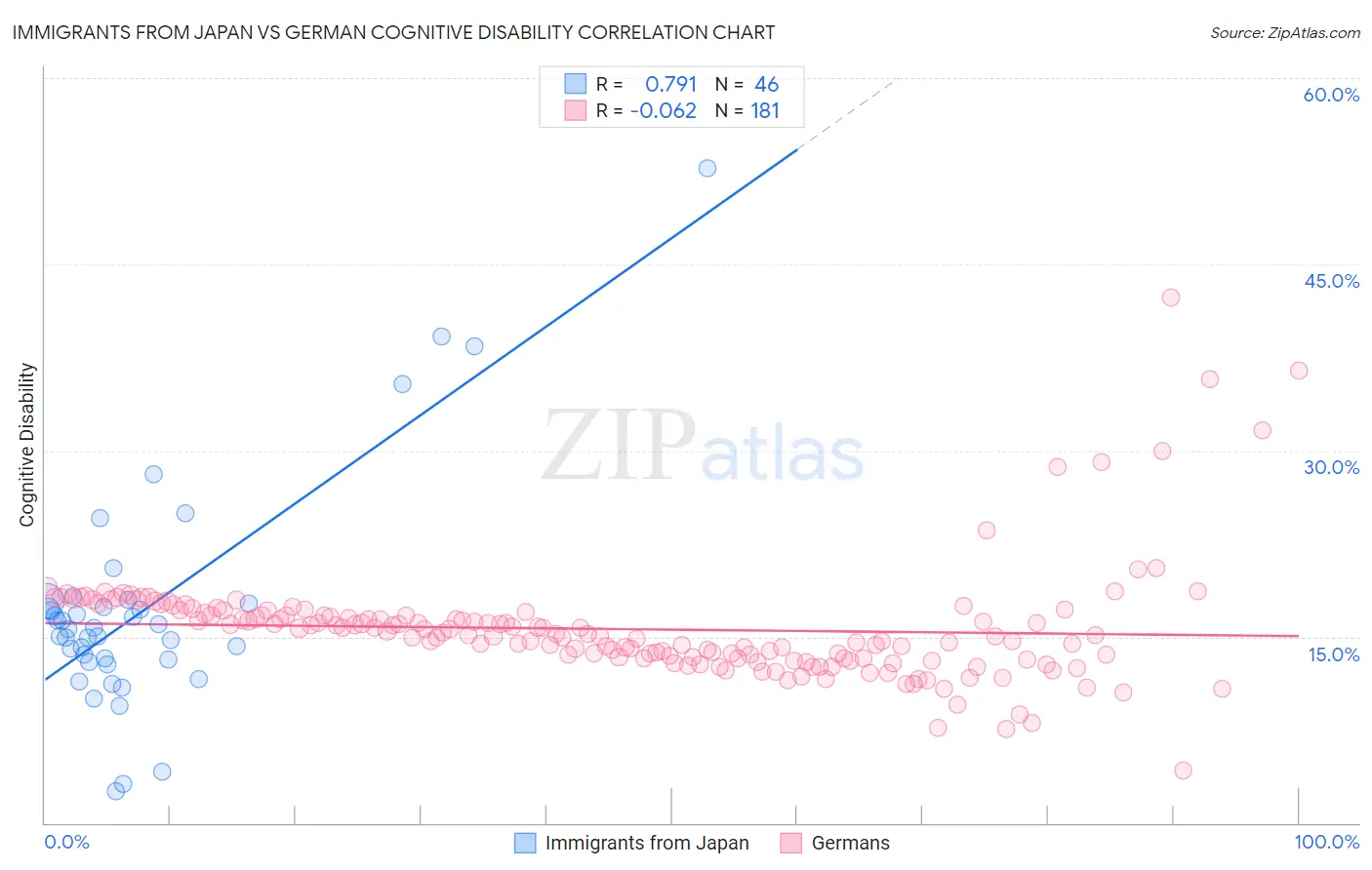Immigrants from Japan vs German Cognitive Disability
