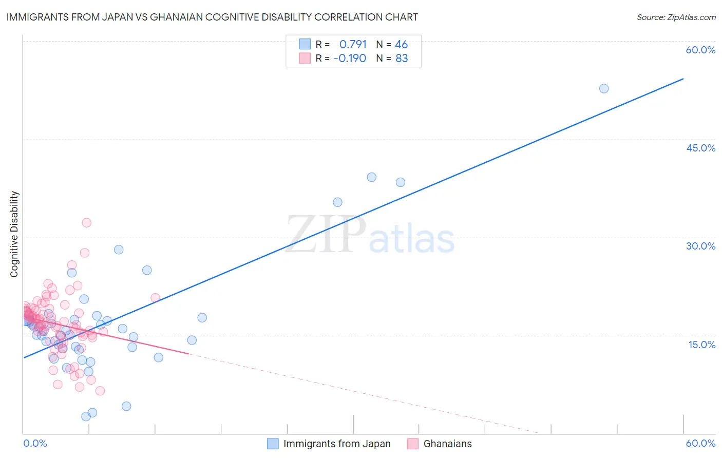 Immigrants from Japan vs Ghanaian Cognitive Disability