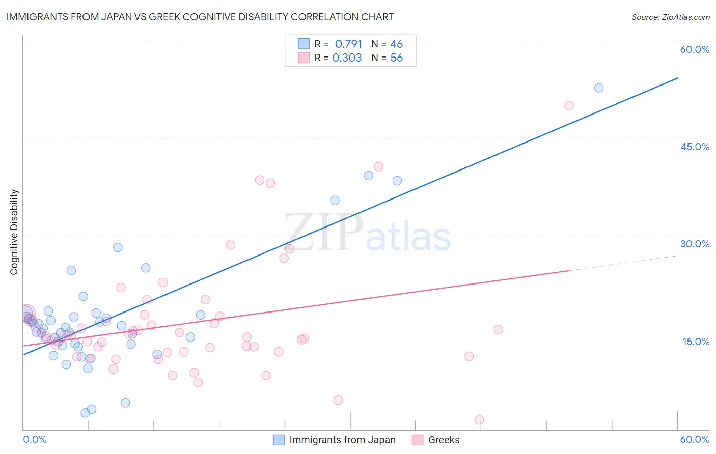 Immigrants from Japan vs Greek Cognitive Disability
