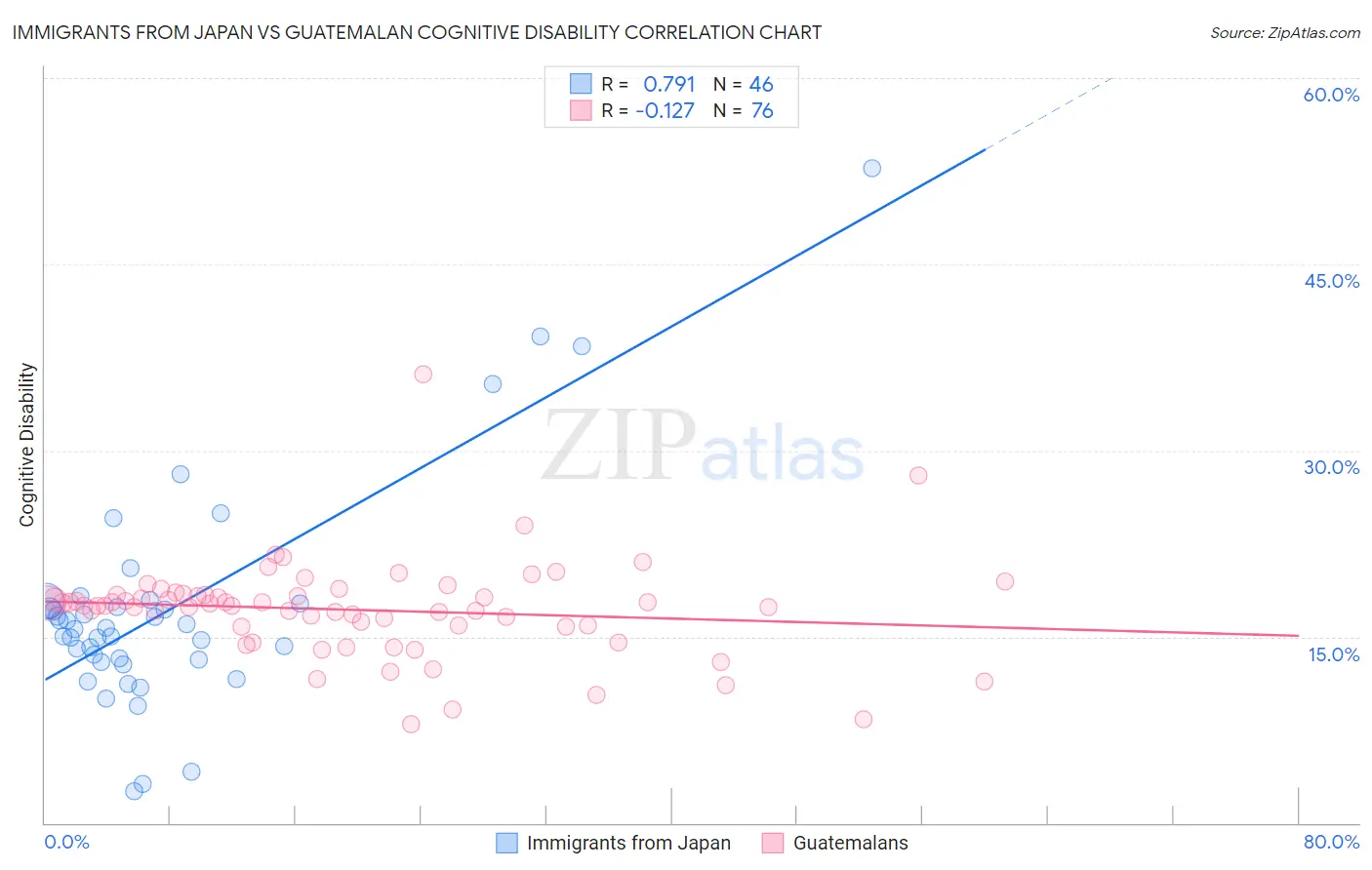 Immigrants from Japan vs Guatemalan Cognitive Disability
