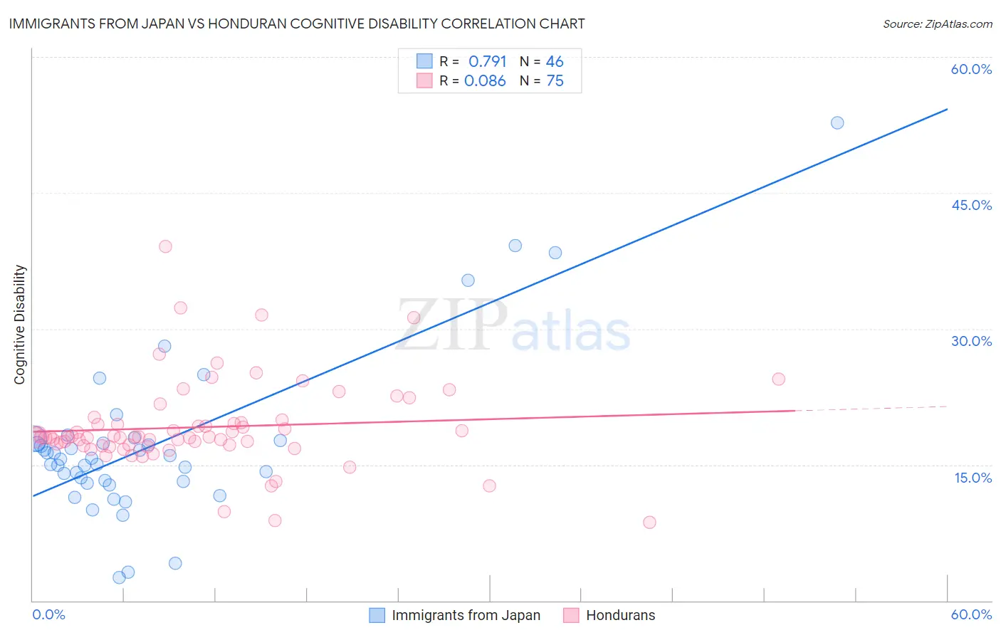 Immigrants from Japan vs Honduran Cognitive Disability