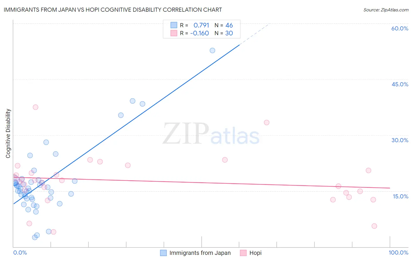 Immigrants from Japan vs Hopi Cognitive Disability