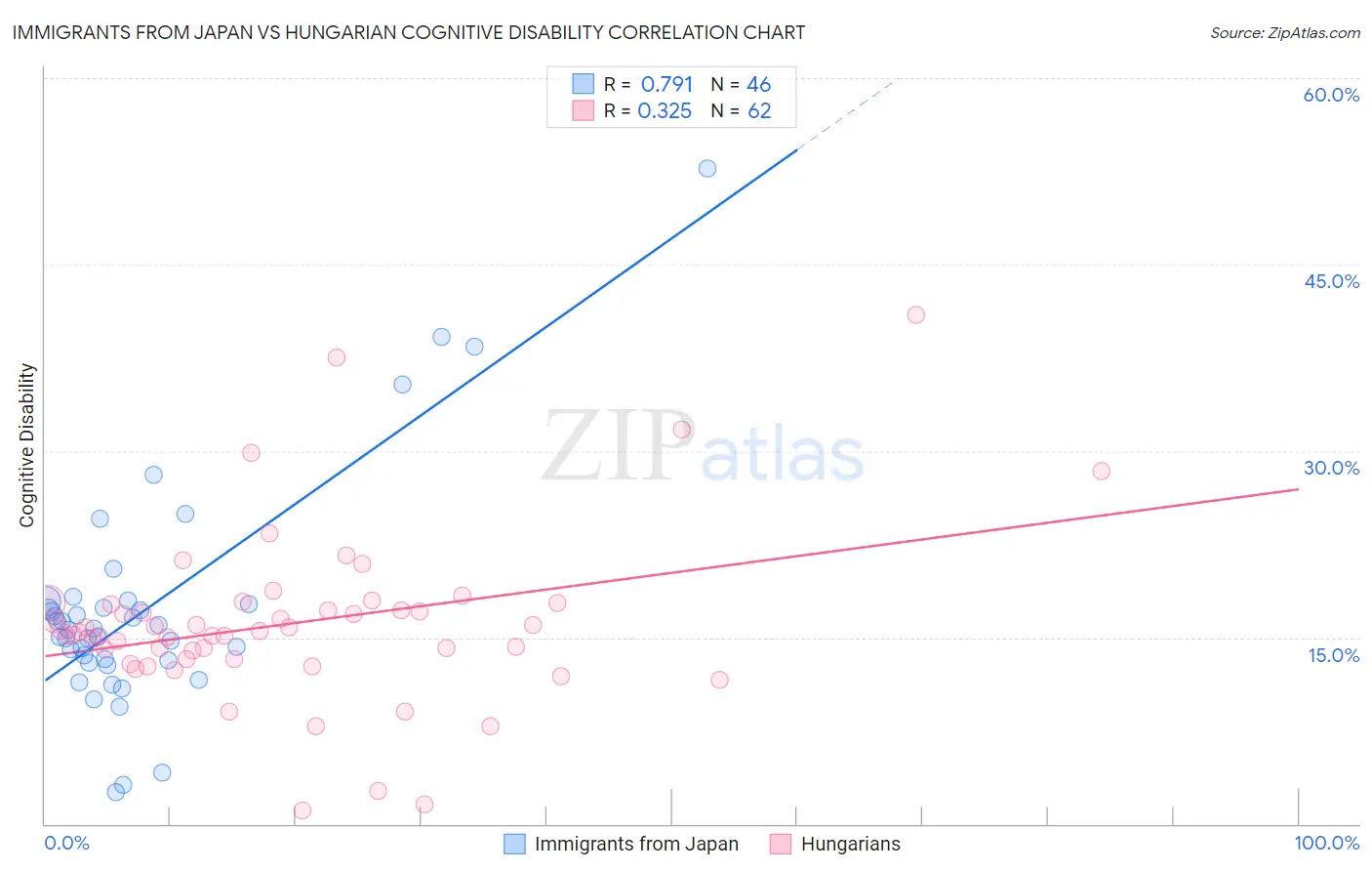 Immigrants from Japan vs Hungarian Cognitive Disability