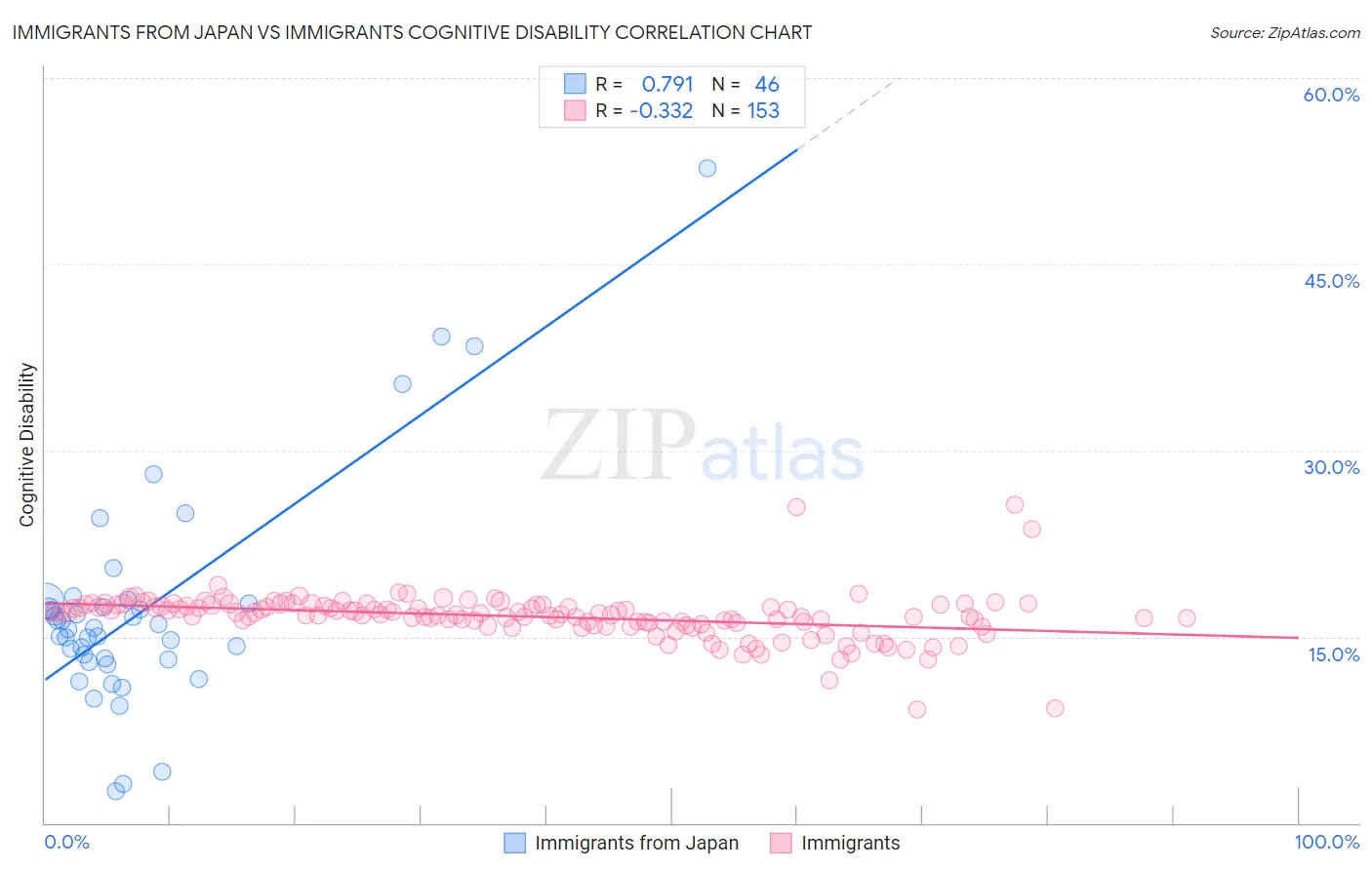 Immigrants from Japan vs Immigrants Cognitive Disability