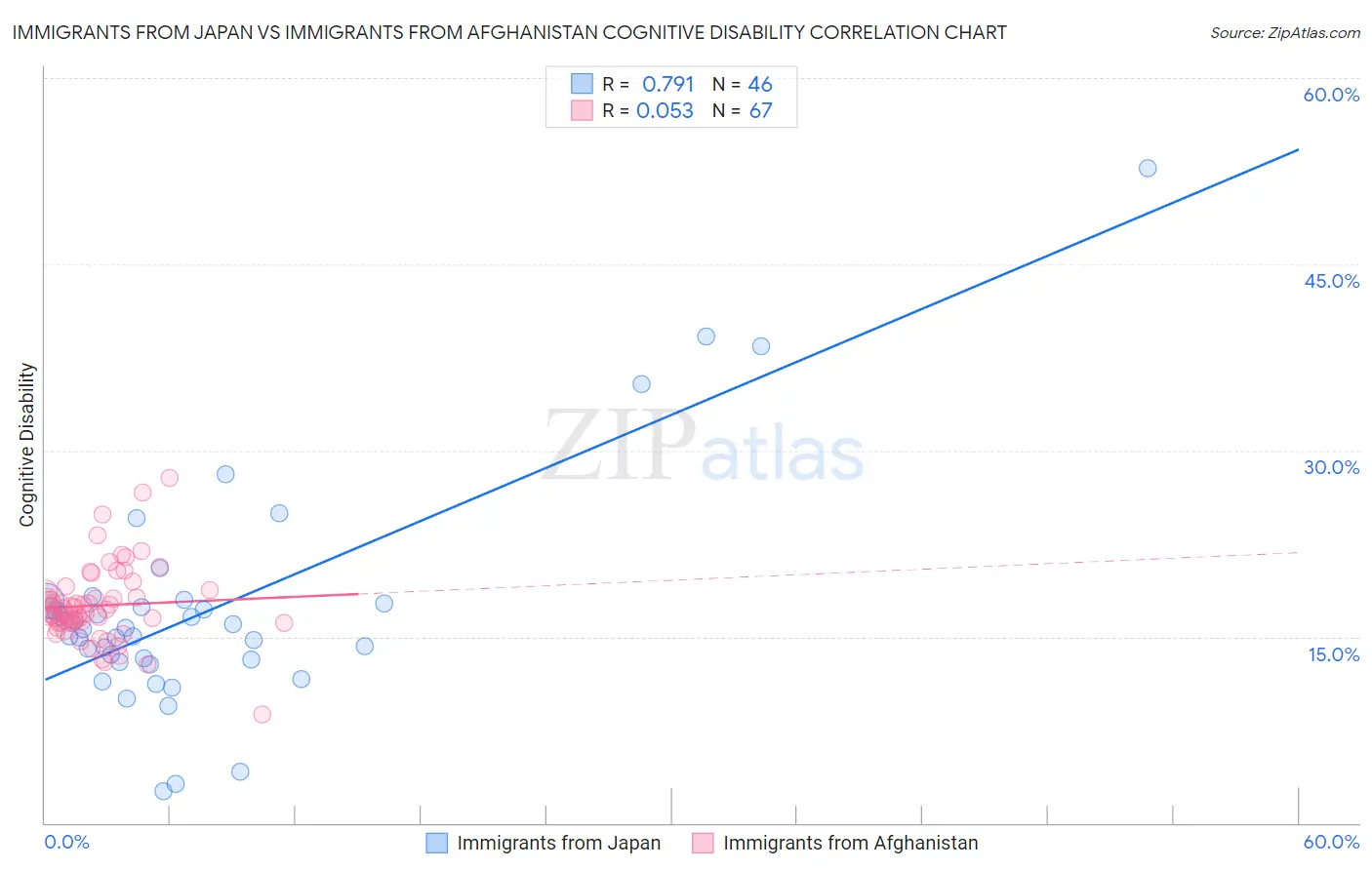 Immigrants from Japan vs Immigrants from Afghanistan Cognitive Disability